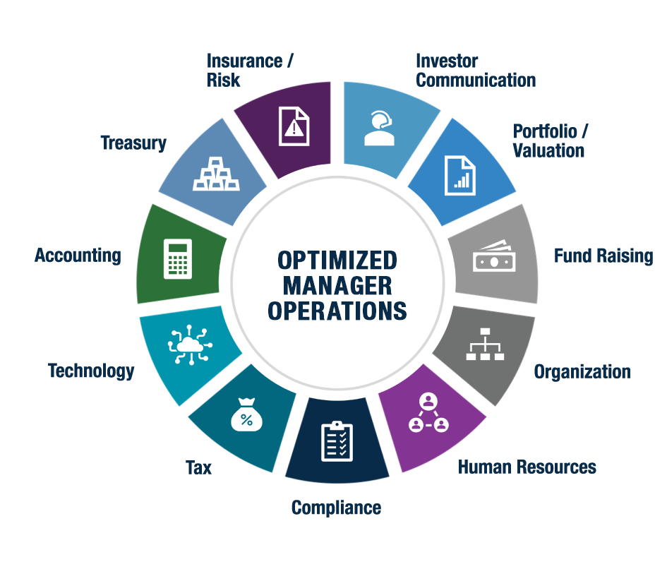Circular chart with Investor Communication, Portfolio/Valuation, Fund Raising, Organization, Human Resources, Compliance, Tax, Technology, Accounting, Treasury and Insurance/Risk