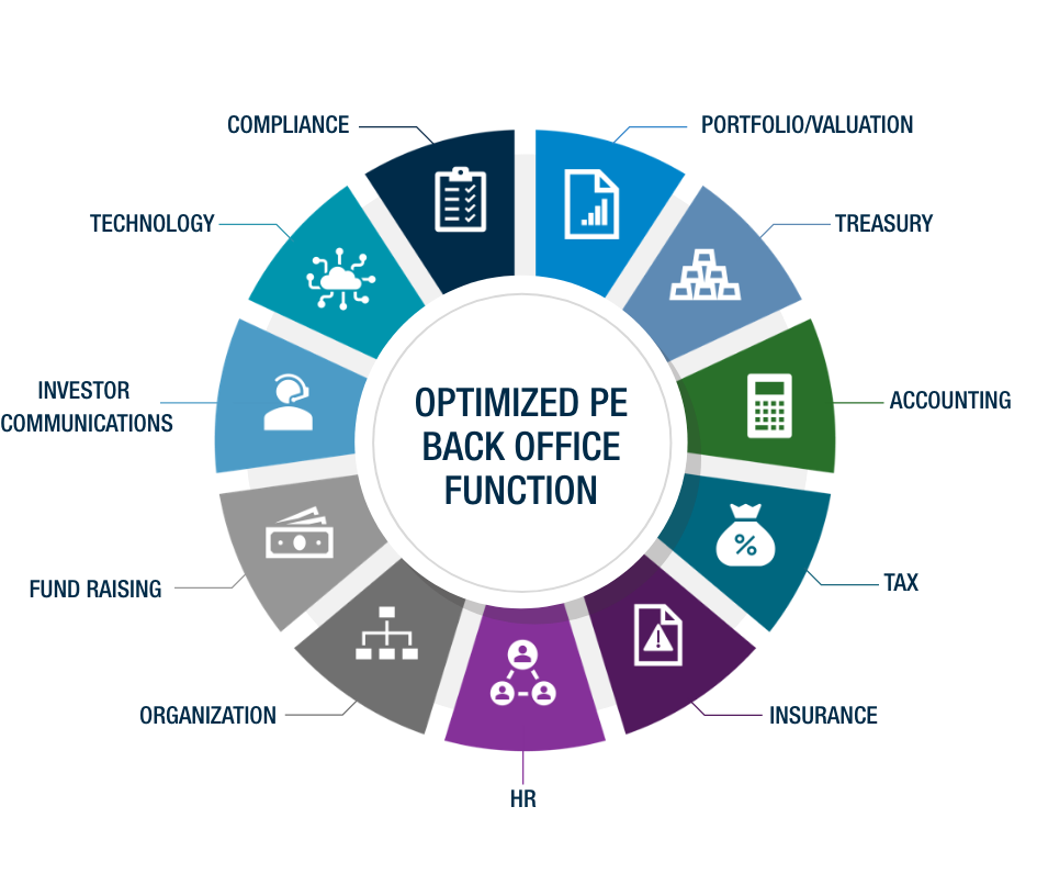A pie chart with OPTIMIZED PE
BACK OFFICE FUNCTION in the center